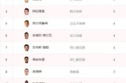  拜仁客场逆转莱比锡登顶积分榜  